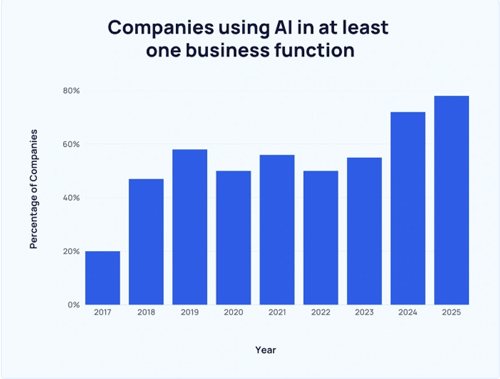 Companies-using-AI