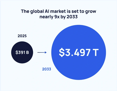 Global-AI-Market-set-to-grow
